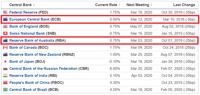 Central Bank Meetings of ECB and RBA