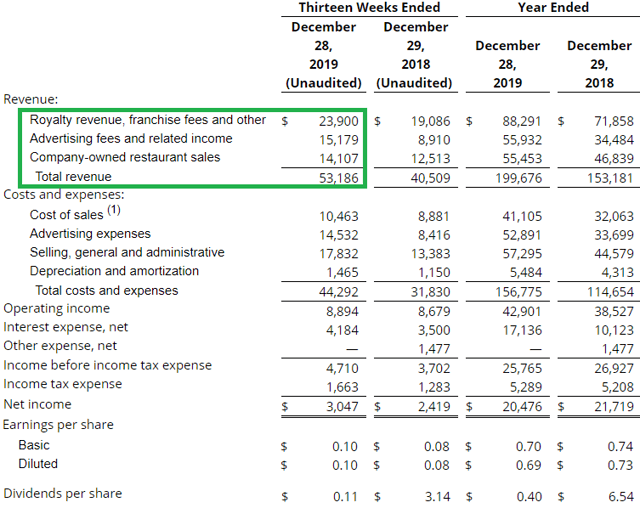 Wingstop: One Of The Best Growth Stories In Restaurants (NASDAQ:WING Wingstop: One Of The Best Growth Stories In Restaurants (NASDAQ:WING