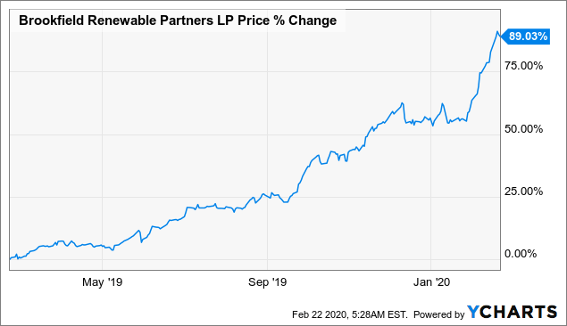 Brookfield Renewable Announces Record Date for Unit Split of Brookfield Renewable Corporation