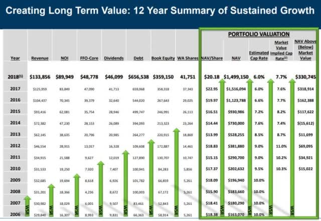 Avoid Whitestone REIT And Its Management At All Costs (NYSE:WSR ...