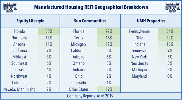 manufactured housing REITs portfolio
