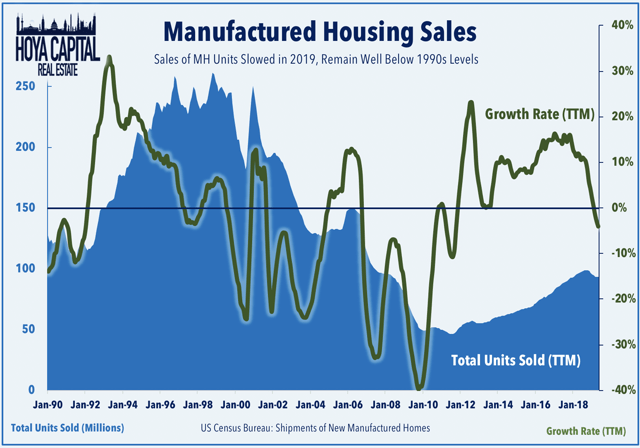 manufactured housing sales
