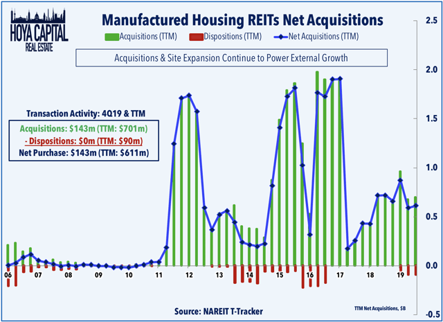 manufactured housing reits acquisitions