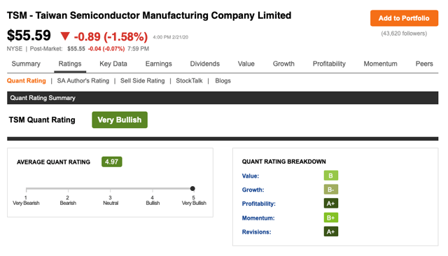 Seeking Alpha Premium quant ratings example