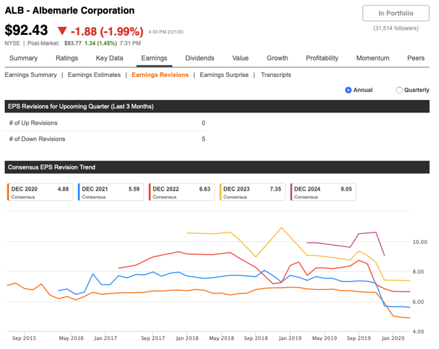 Seeking Alpha Premium Earnings revisions and surprise