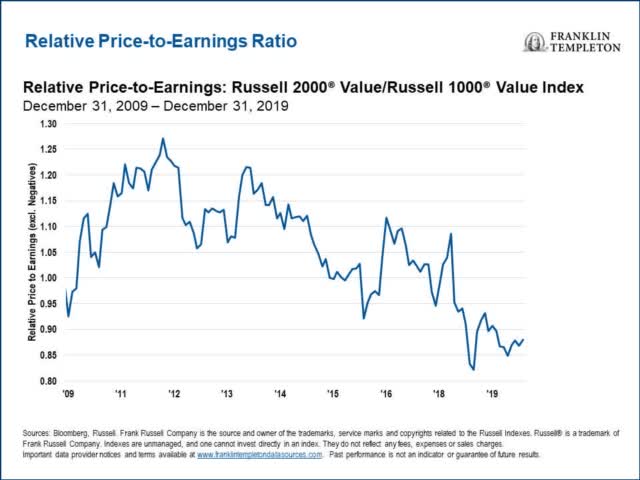 5 Reasons To Consider Investing In Small-Cap Value Stocks | Seeking Alpha