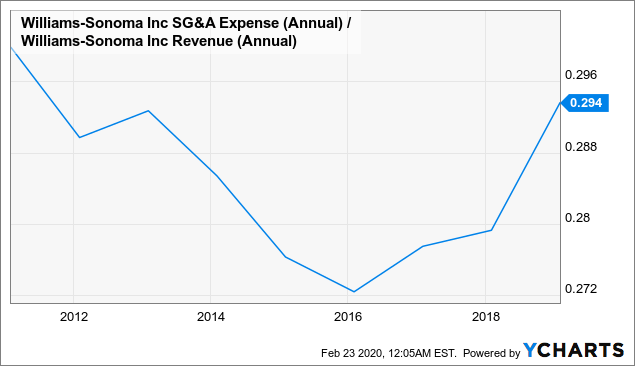 Williams-Sonoma (WSM) Rides on E-Commerce Growth Amid High Cost