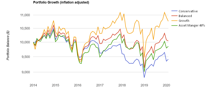Developing A Low Risk Fidelity Portfolio For This High Risk Environment Seeking Alpha