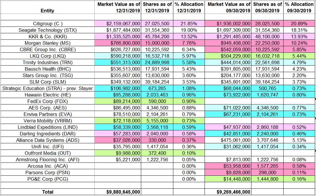 Tracking Jeffrey Ubben's ValueAct Portfolio Q4 2019 Update Seeking