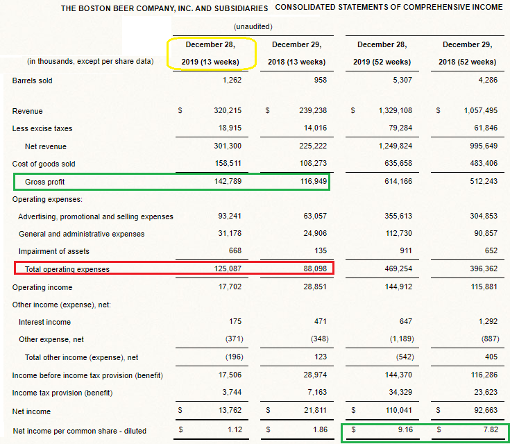 Boston Beer Company: A Premium Valuation For Segment Leading Growth ...