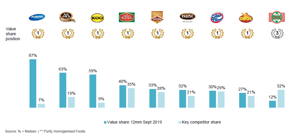 Tiger Brands An Undervalued Fast Moving Consumer Goods Company With 100 Upside Otcmkts Tblmf Seeking Alpha