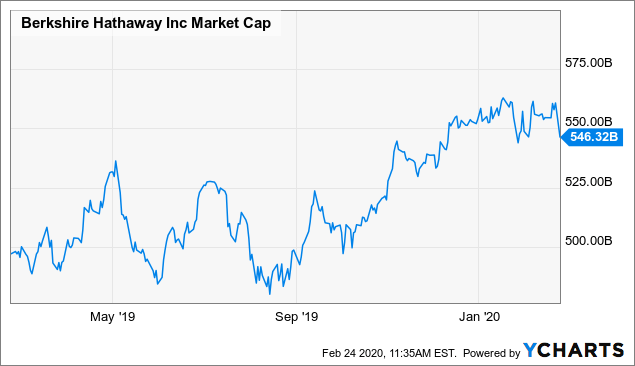 Buffett's Berkshire Hathaway Could Be The King In A Global Equity ...