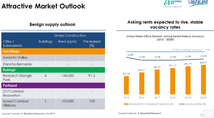 Ascendas REIT: U.S. Expansion Is Key Growth Driver (OTCMKTS:ACDSF ...