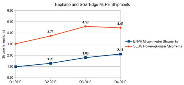 sedg shipments