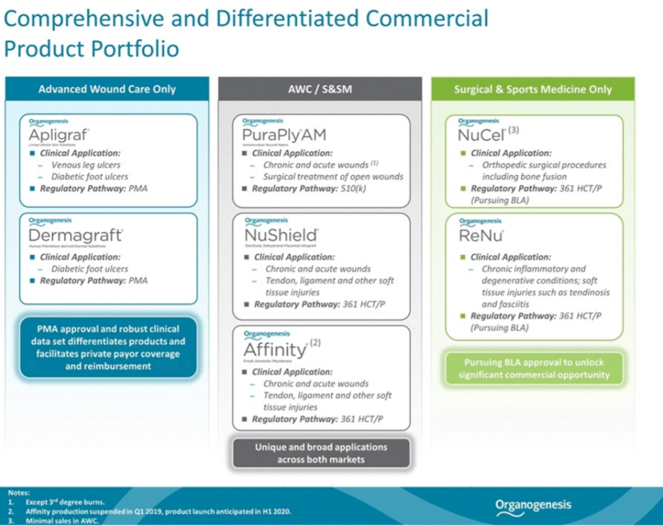 Organogenesis Undervalued And Promising Investment Opportunity For