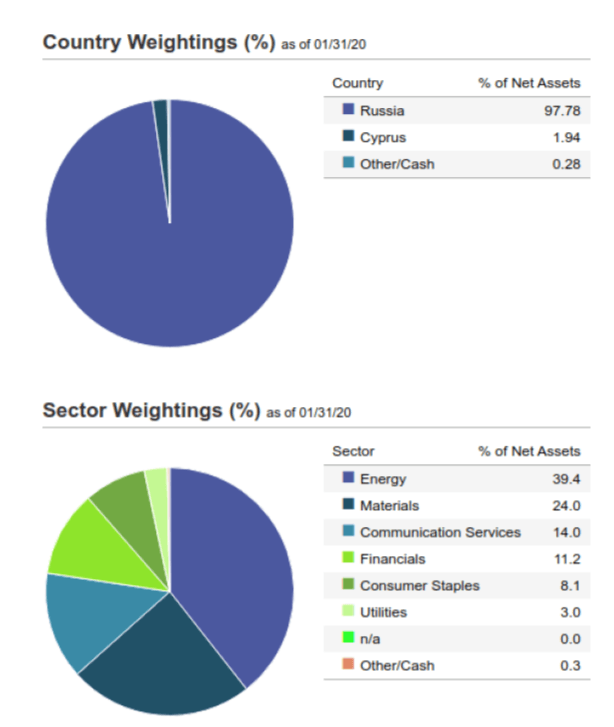 More Pressure For The Russian Market (BATS:RSX-DEFUNCT-7312) | Seeking ...