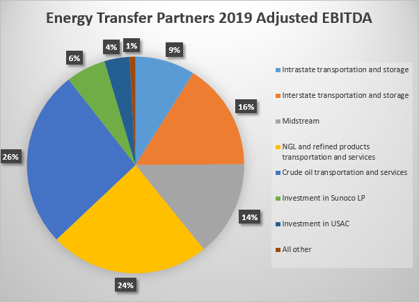 Energy Transfer Partners: 5 Graphs Not About Their Massive Yield To ...