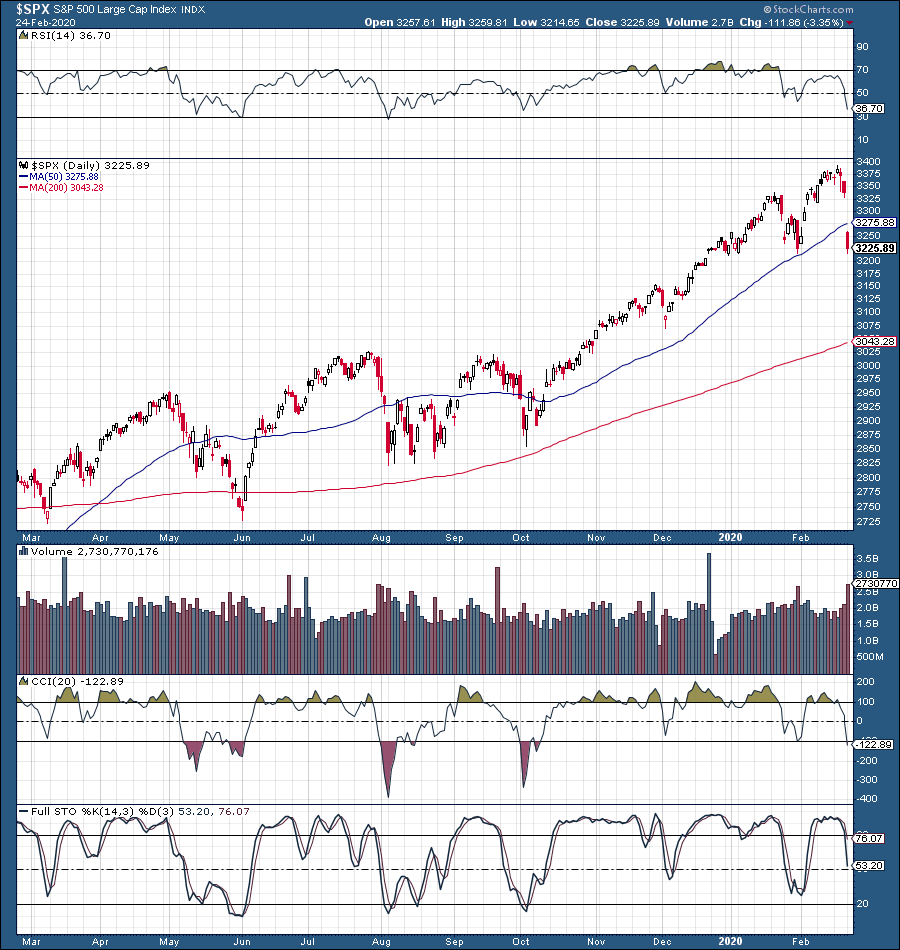 Looking Ahead At The S&P 500 And The Coronavirus Correction (SP500 ...