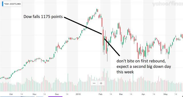 Dow Down -1031. Now What? | Seeking Alpha