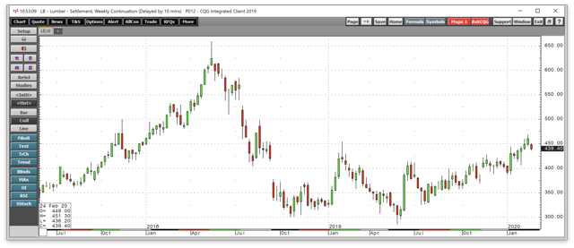 Lumber Continues To Trend Higher - Weyerhaeuser Is A REIT With A Wooden ...