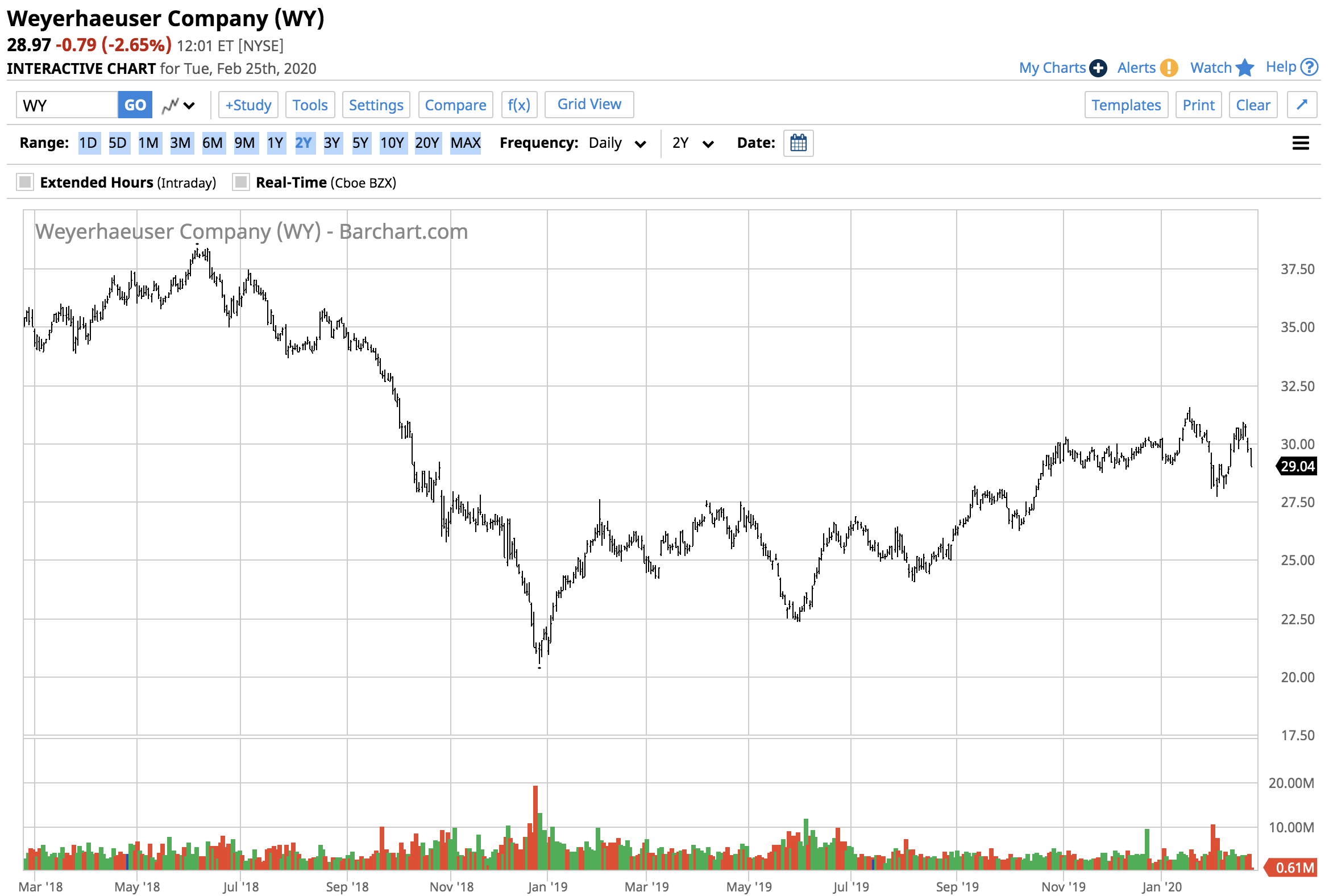 Lumber Continues To Trend Higher Weyerhaeuser Is A REIT With A Wooden