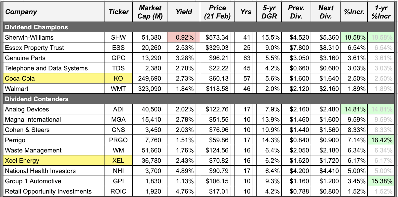 Dividend Increases February 15 21 2020 Part 1 Seeking Alpha   Saupload 20200221 Summary Part1 1 