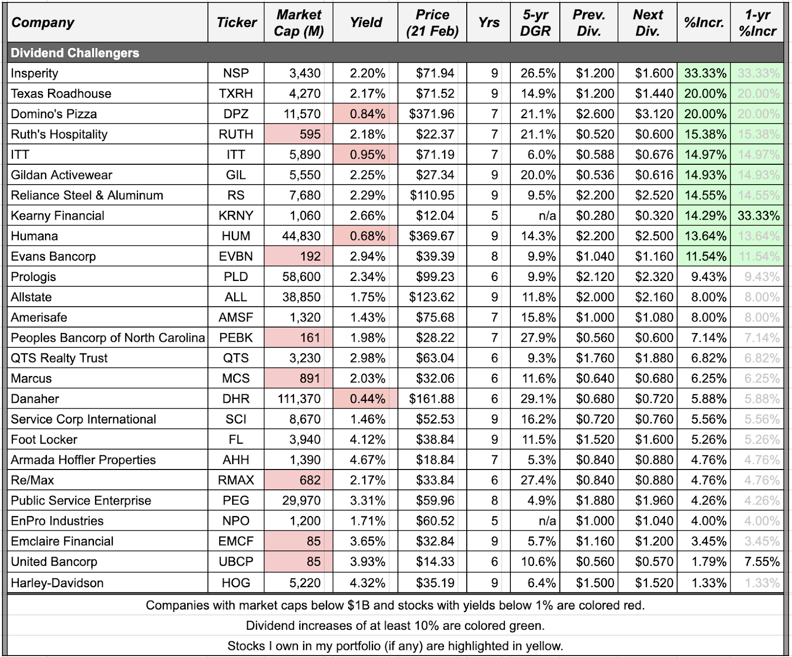 Dividend Increases February 1521, 2020 (Part 2) Seeking Alpha