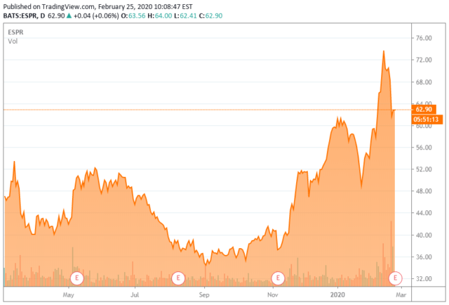 Esperion Therapeutics: The Path After FDA Approval (NASDAQ:ESPR ...