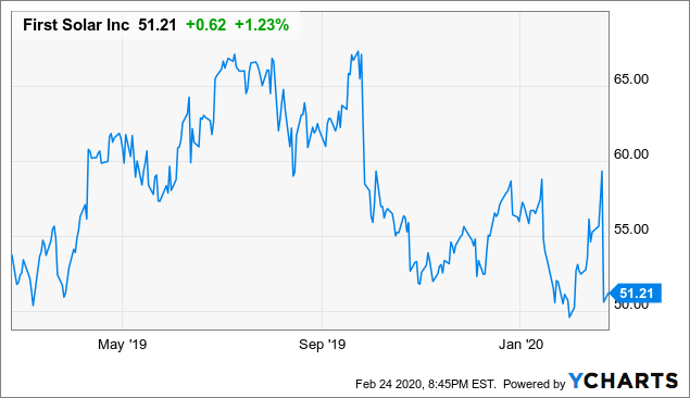 First Solar Could Become Rare Market Bright Spot (NASDAQ:FSLR ...