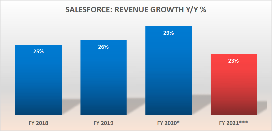 Salesforce Growth Rate Of 20 Into 2024, Stock Is Hugely Overvalued