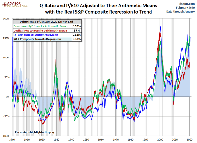 Stock Market Valuations