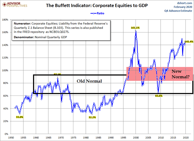 Buffett Indicator