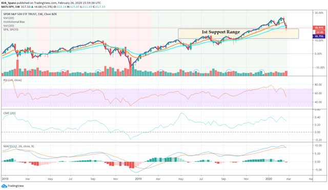 SPY Weekly Technicals