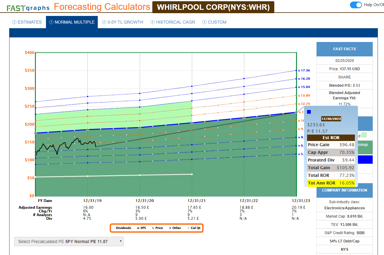 whirlpool an excellent pick for 2020 nyse whr seeking alpha an excellent pick for 2020 nyse whr