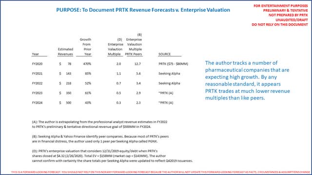 PRTK Revenue Multiples