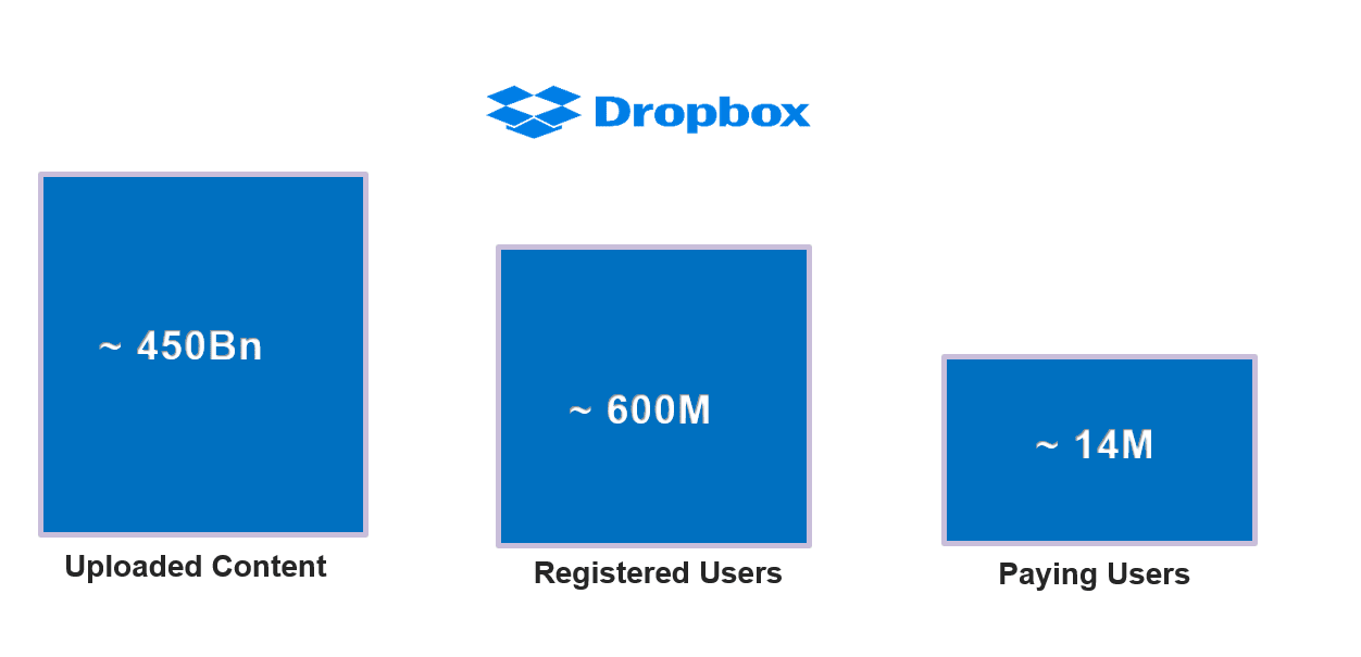 dropbox number of employees