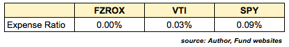 FZROX, VTI, SPY Expense Ratios