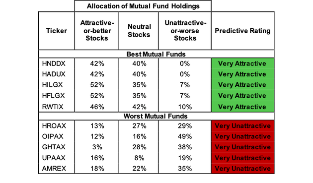 Best And Worst Q1 2020: All Cap Blend ETFs And Mutual Funds | Seeking Alpha