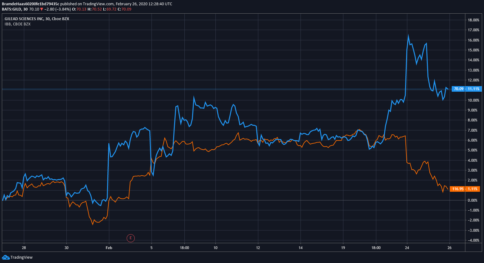 Rshe etf. СПБ биржа ETF. ETF. NASDAQ Biotechnology graph.