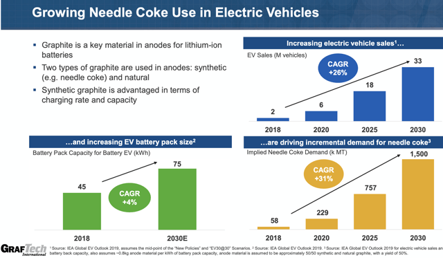 Lithium-ion battery growth