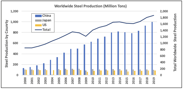 Steel production rates