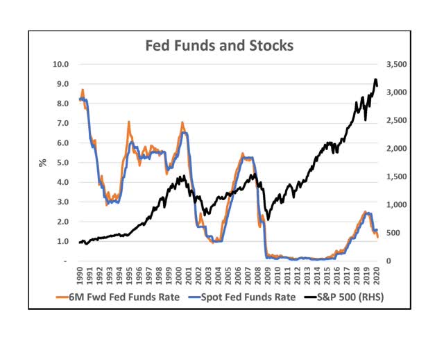 Fed Funds History