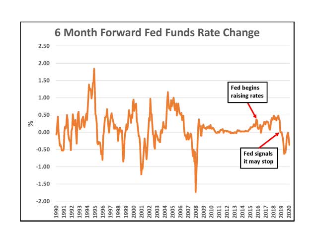 6 Mo Fwd Fed Funds Rate Changes