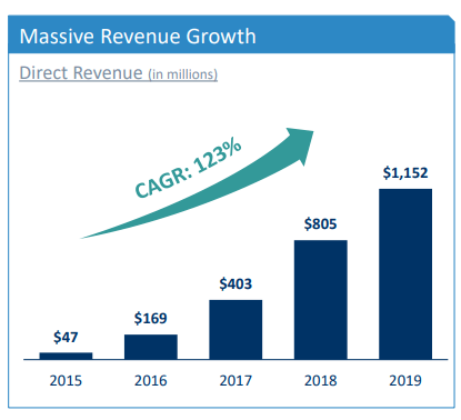 Match Group Q4 2019 earnings Tinder revenue