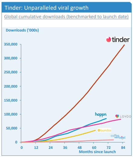 Match Group Q4 2019 earnings Tinder revenue