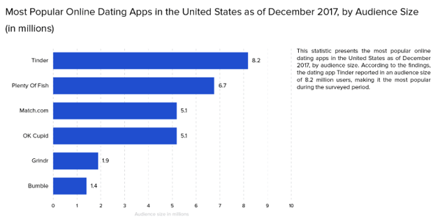 Match Group Q4 2019 earnings Tinder revenue