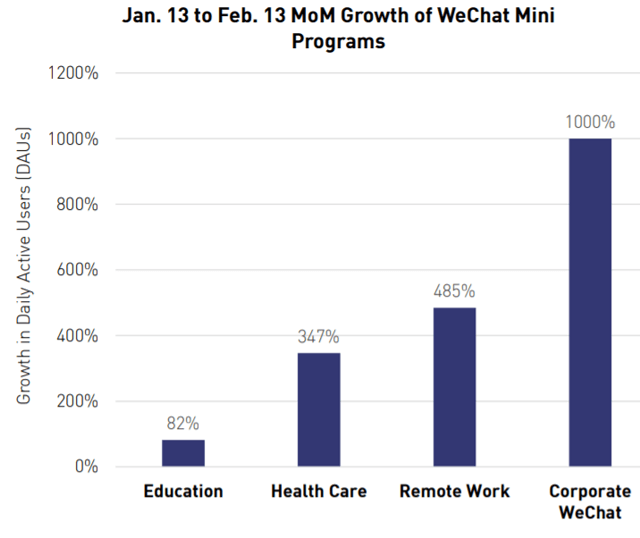 month-on-month growth of daily active users of WeChat Mini programs