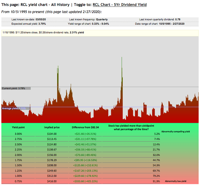 Royal Caribbean Is Starting To Look Attractive Nysercl Seeking Alpha