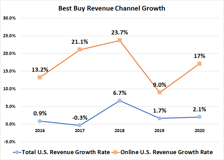 A Look At Best Buy's Fiscal 2020 Earnings (NYSEBBY) Seeking Alpha