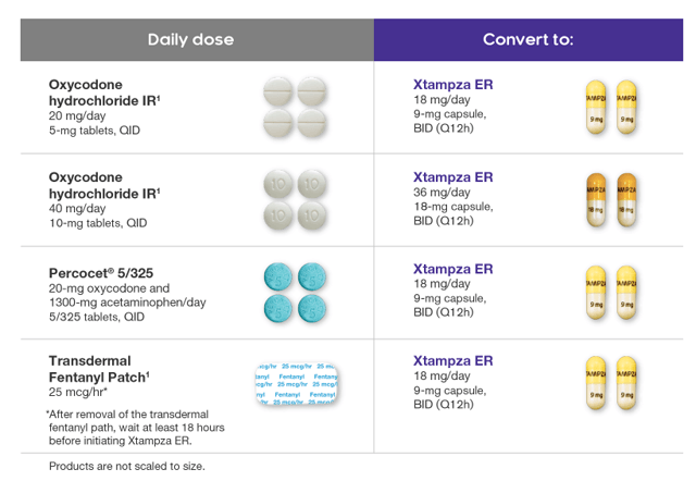 The Call On Collegium Pharmaceuticals (NASDAQ:COLL) | Seeking Alpha